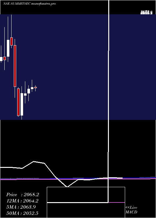 monthly chart SummitSecurities