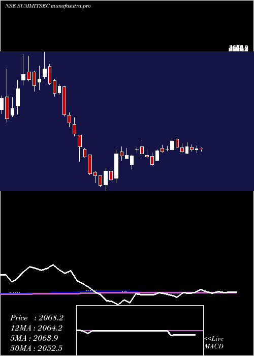 weekly chart SummitSecurities