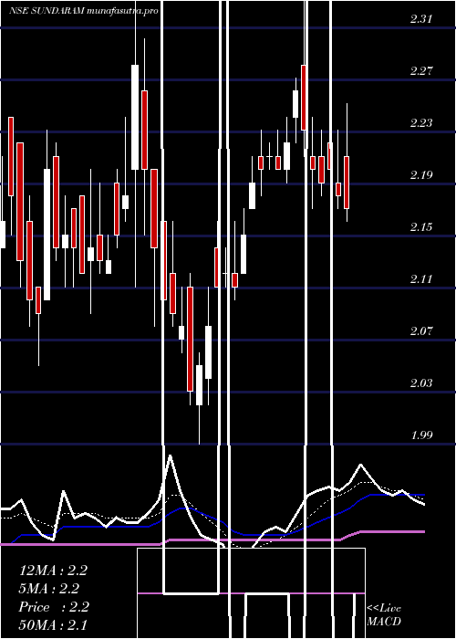 Daily chart SundaramMulti