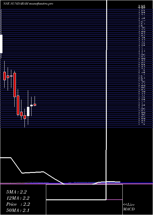monthly chart SundaramMulti