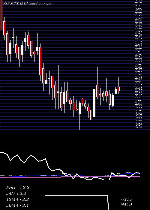 weekly chart SundaramMulti
