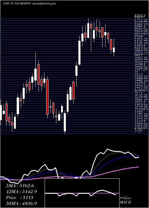 Daily chart SundaramFinance