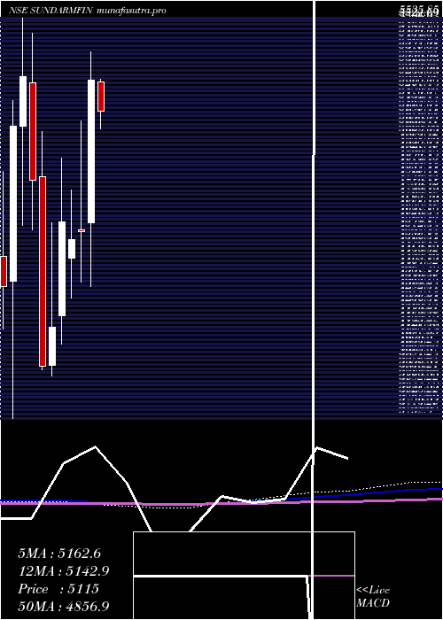 monthly chart SundaramFinance