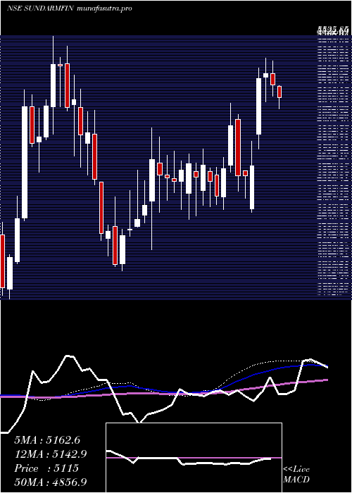 weekly chart SundaramFinance