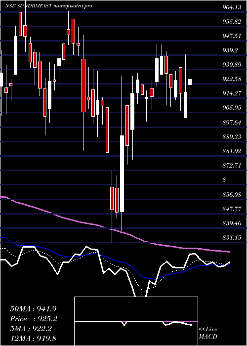 Daily chart SundramFasteners