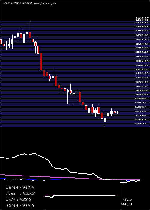 weekly chart SundramFasteners
