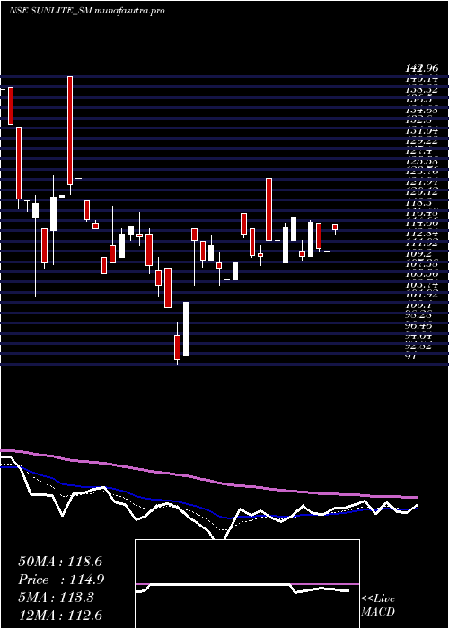 Daily chart SunliteRecycling