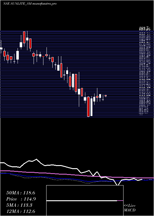 weekly chart SunliteRecycling