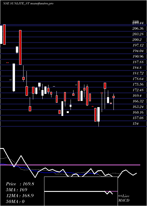 Daily chart SunliteRecycling