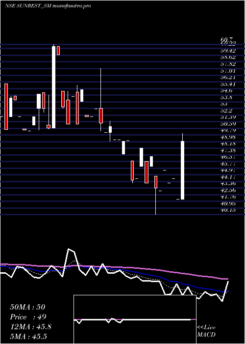 Daily chart SunrestLifescience