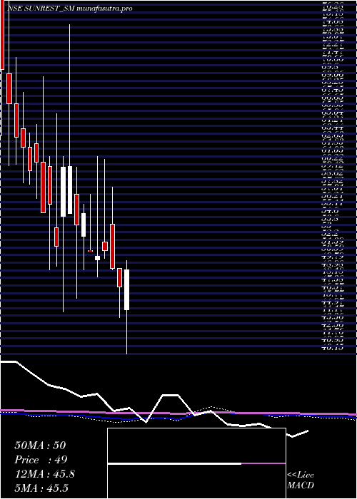 monthly chart SunrestLifescience