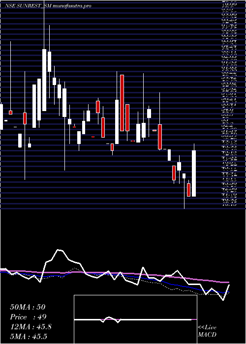 weekly chart SunrestLifescience