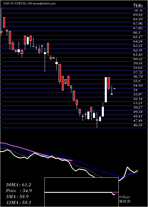 Daily chart SuntechInfra