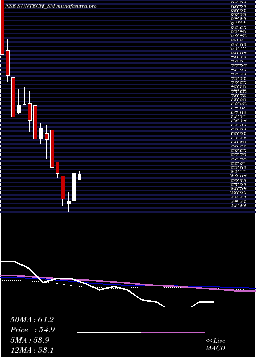 weekly chart SuntechInfra