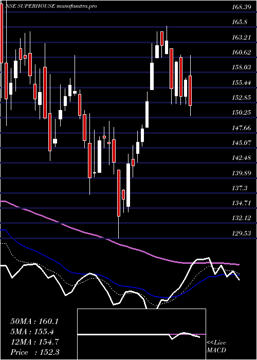 Daily chart Superhouse