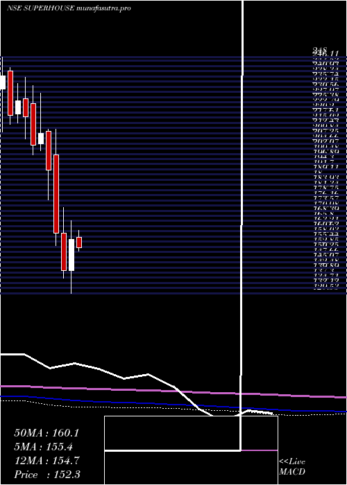 monthly chart Superhouse