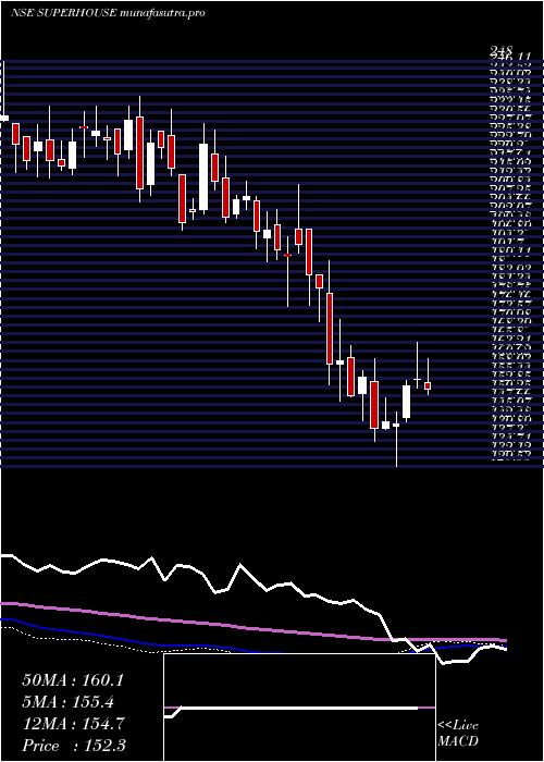 weekly chart Superhouse