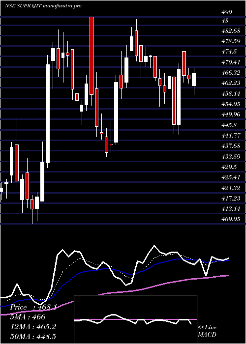 Daily chart SuprajitEngineering