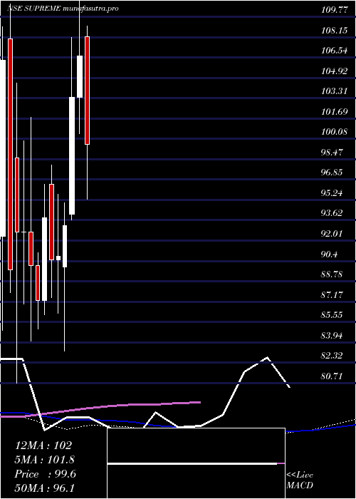 weekly chart SupremeHoldin