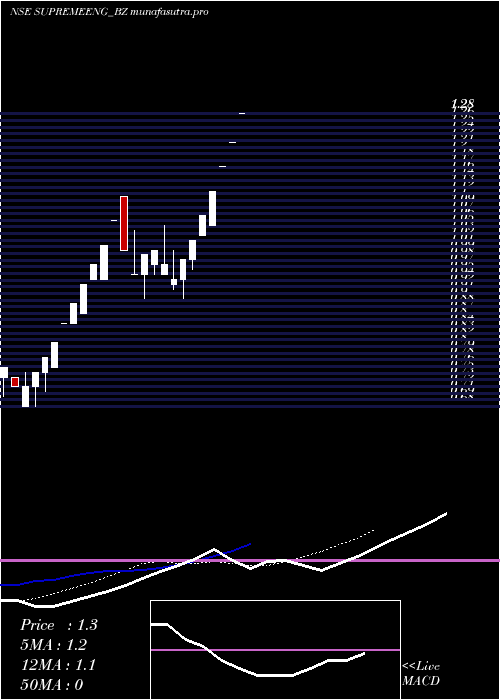 Daily chart SupremeEngineering