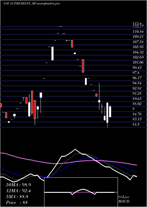 Daily chart SupremeInfra