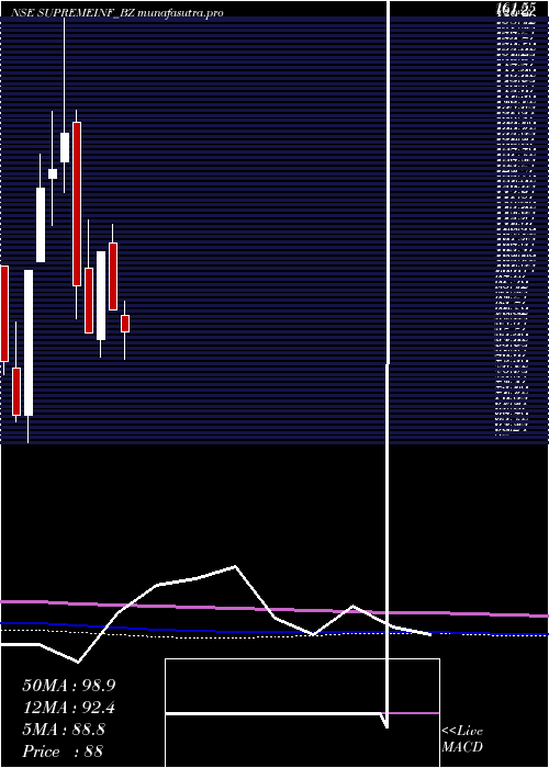 monthly chart SupremeInfra
