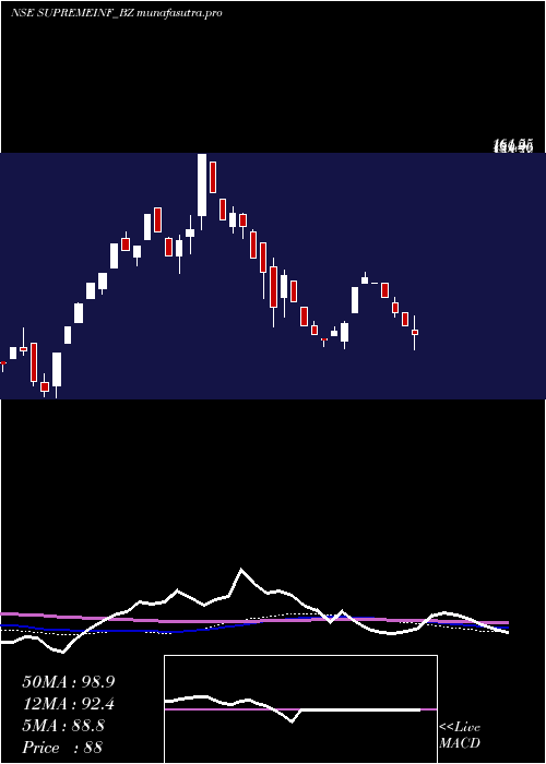 weekly chart SupremeInfra
