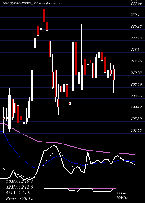 Daily chart SupremePower