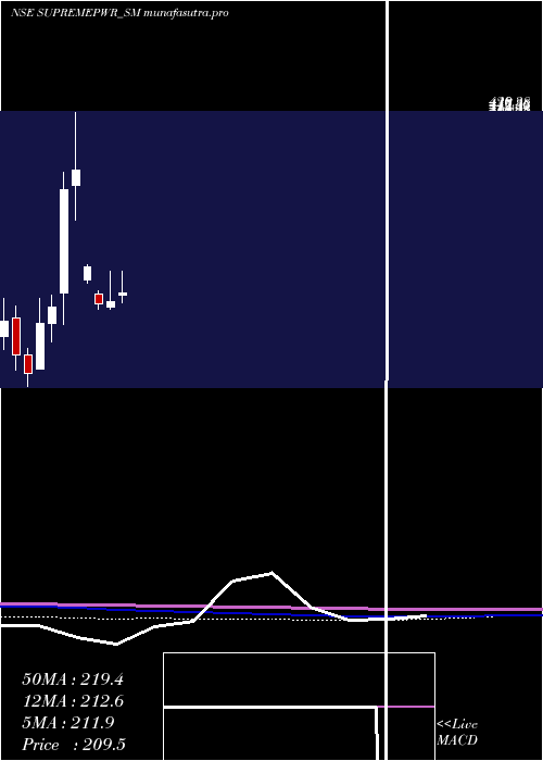 monthly chart SupremePower
