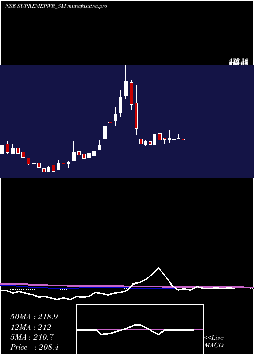 weekly chart SupremePower