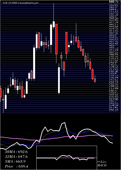 Daily chart SupriyaLifescience