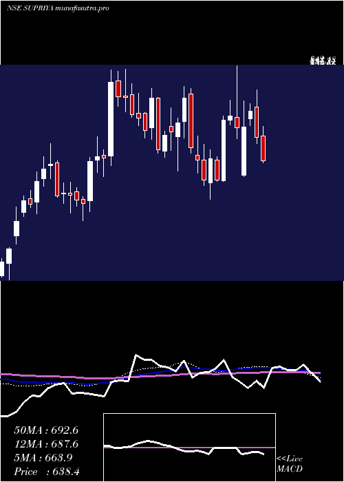 weekly chart SupriyaLifescience
