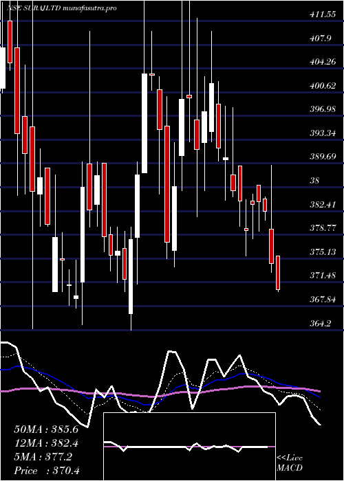 Daily chart Suraj