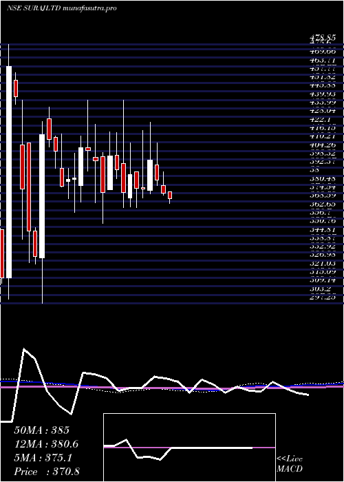 weekly chart Suraj