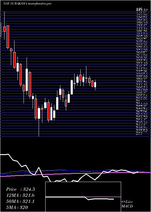 weekly chart SurakshaDiagnostic