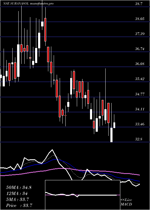 Daily chart SuranaSolar