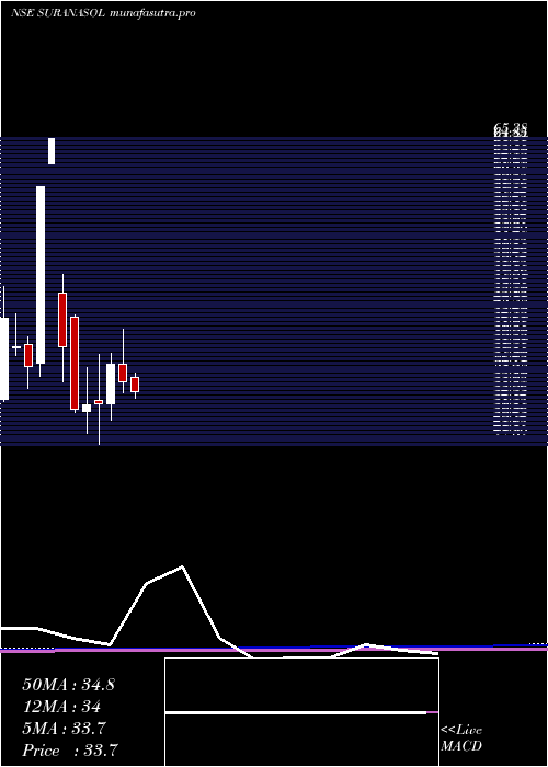 monthly chart SuranaSolar