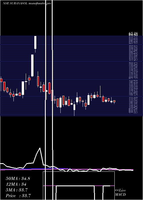 weekly chart SuranaSolar