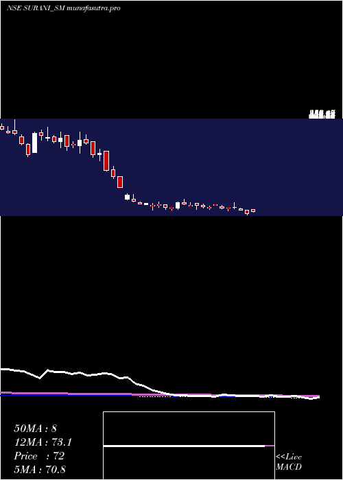  weekly chart SuraniSteel