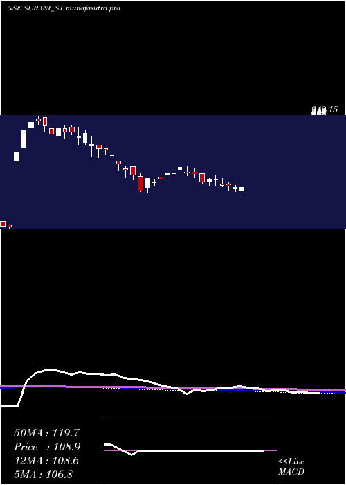weekly chart SuraniSteel