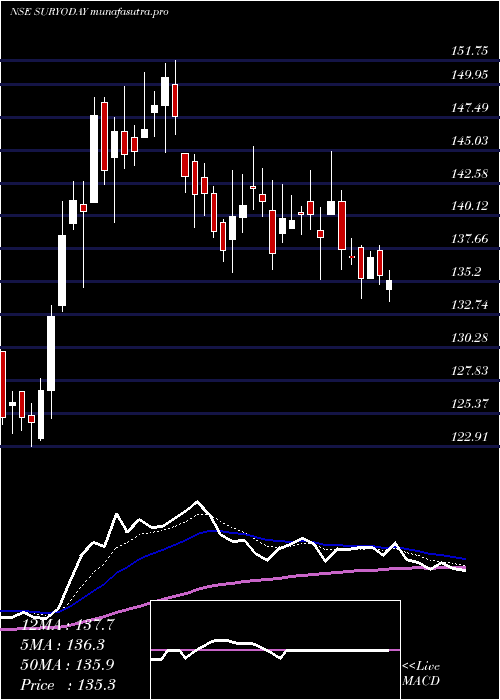 Daily chart SuryodaySmall