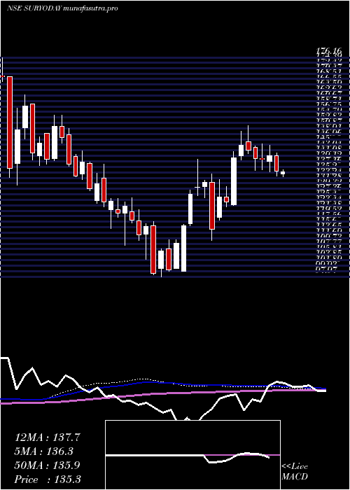 weekly chart SuryodaySmall
