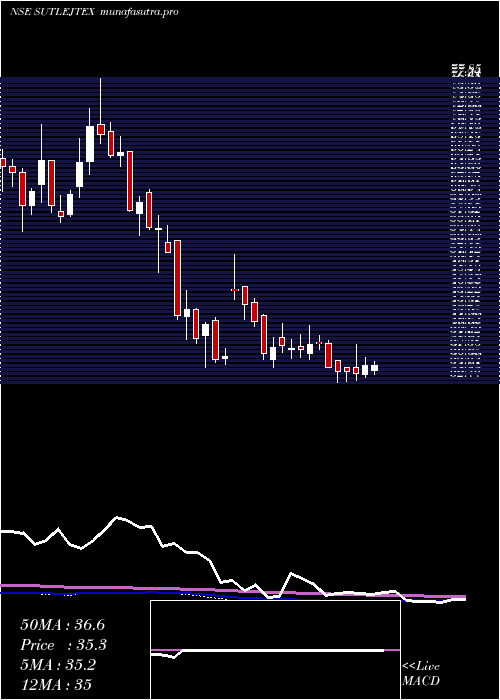 weekly chart SutlejTextiles