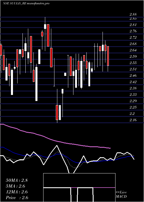Daily chart SuumayaIndustries