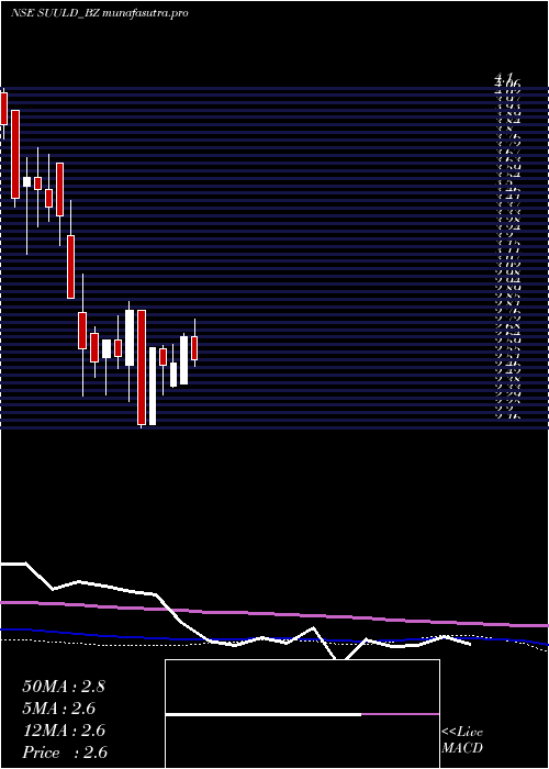 weekly chart SuumayaIndustries