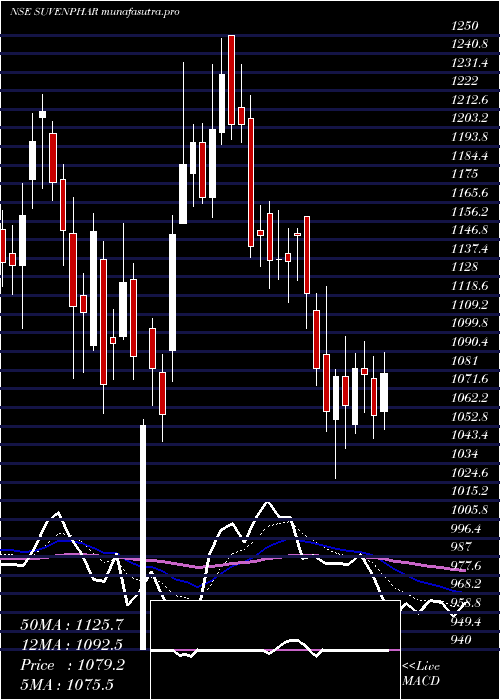 Daily chart SuvenPharmaceuticals