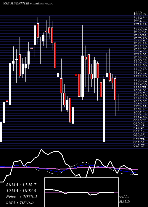 weekly chart SuvenPharmaceuticals