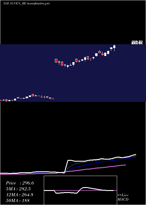 Daily chart SuvenLife