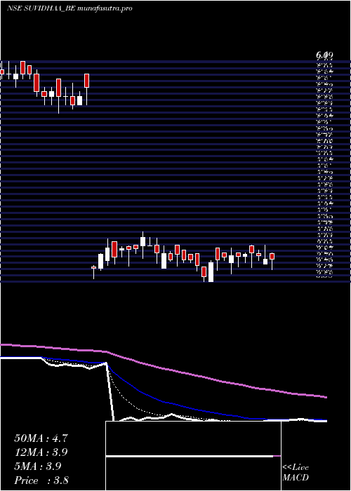 Daily chart SuvidhaaInfoserve
