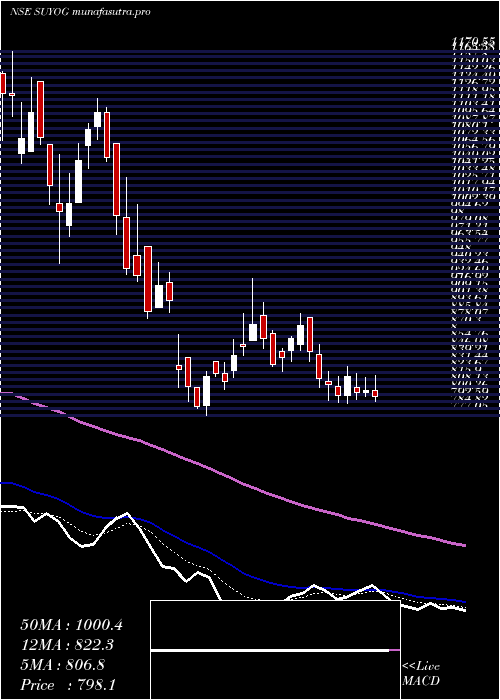 Daily chart SuyogTelematics